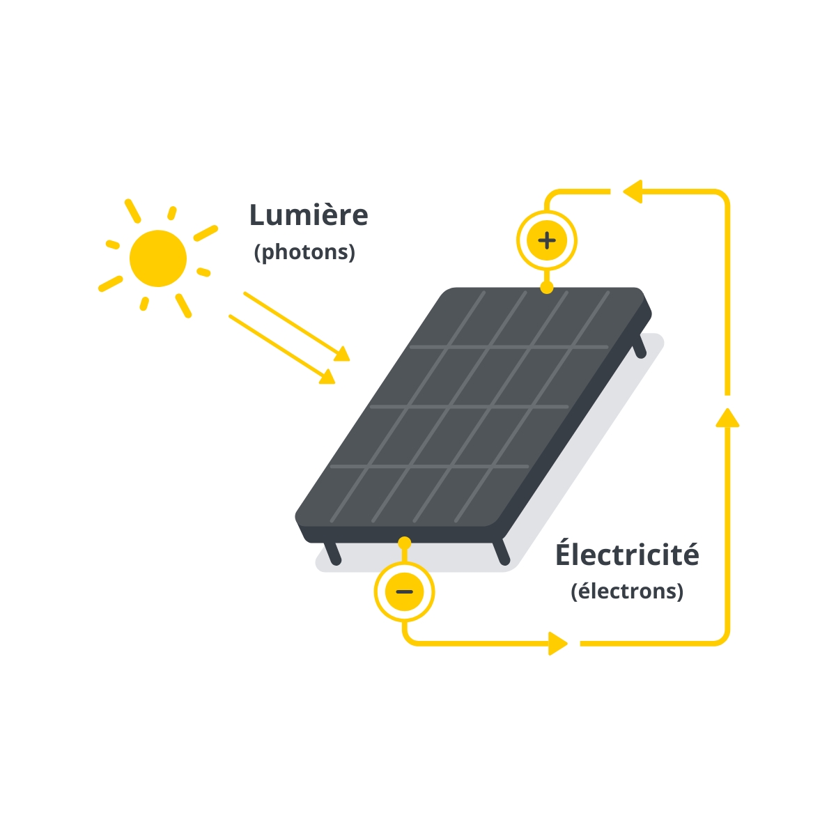 Solutions solaires : fonctionnement d'un panneau photovoltaïque